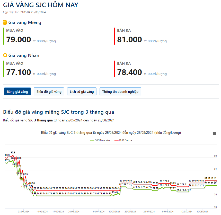 Giá vàng hôm nay 25/8: Chuyên gia dự báo vàng sẽ tiếp tục tăng trong tuần tới - Ảnh 2.