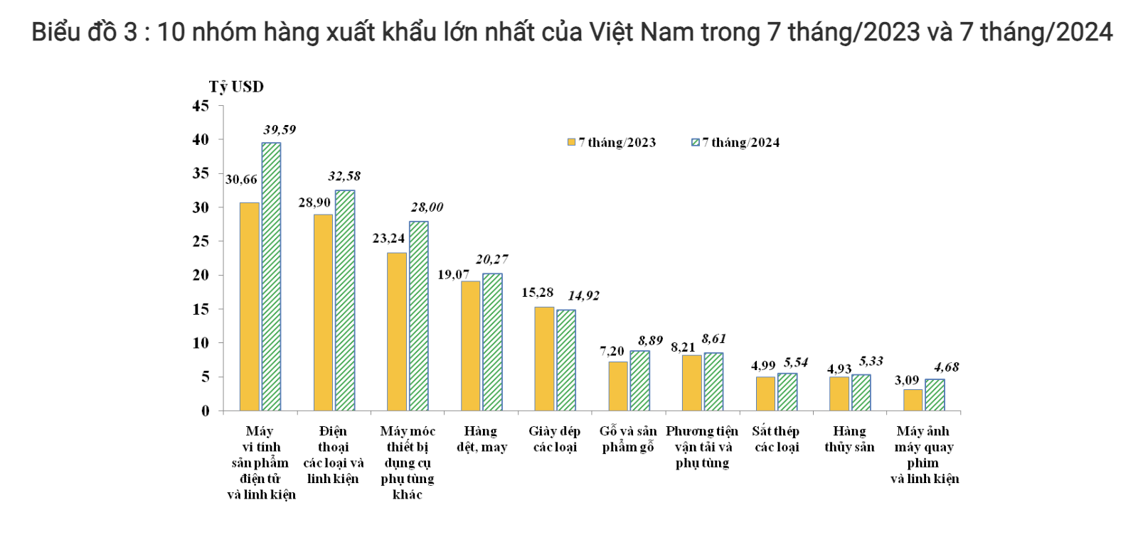 Xuất khẩu máy vi tính, linh kiện điện tử tăng chóng mặt, thị trường Mỹ đạt 13,19 tỷ USD- Ảnh 1. Xuất khẩu máy vi tính, linh kiện điện tử tăng chóng mặt, thị trường Mỹ đạt 13,19 tỷ USD- Ảnh 1.