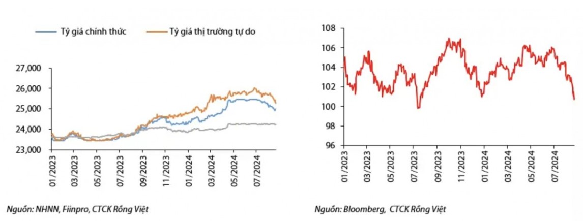 Giá USD hôm nay 28/8: Tỷ giá ngân hàng lao dốc, nhiều nhà băng chiều mua USD mất mốc 25.000 đồng- Ảnh 3.