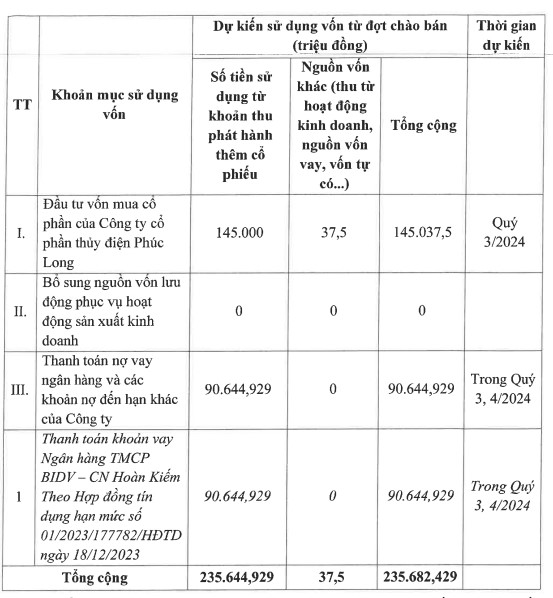 Sông Đà 11 (SJE) chuẩn bị chào bán hơn 18 triệu cổ phiếu với giá bằng 1/2 thị trường - Ảnh 1.