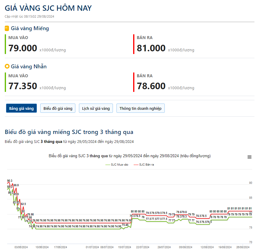 Giá vàng hôm nay 29/8:  - Ảnh 2.