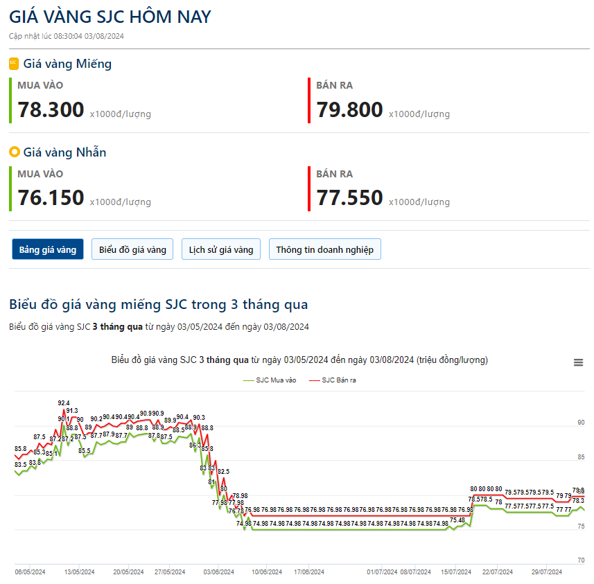 Giá vàng hôm nay 3/8: Biến động mạnh phiên cuối tuần- Ảnh 2.