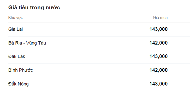 Giá tiêu đã tăng gấp đôi năm ngoái, có còn tăng 'sốc' tiếp? - Ảnh 1.