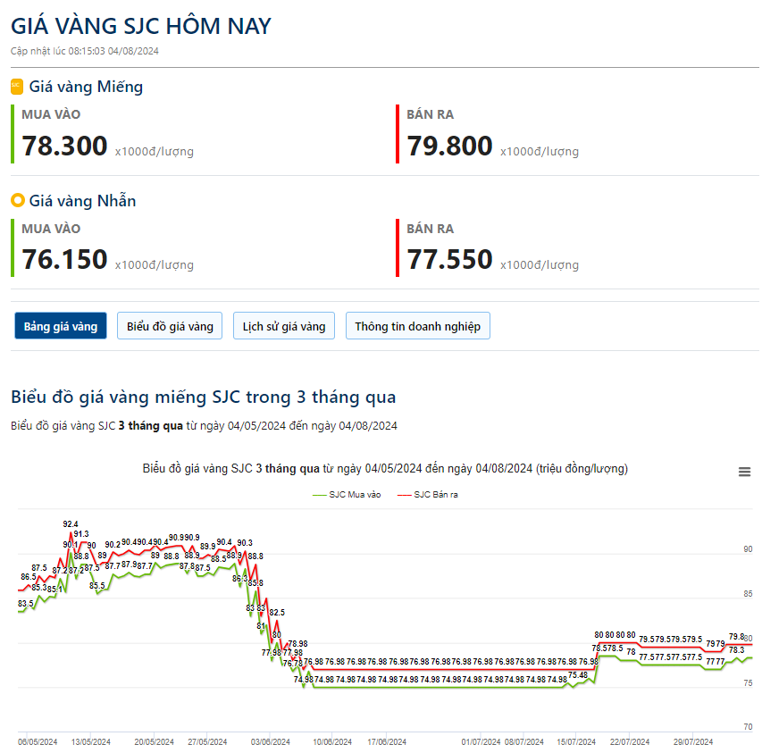 Giá vàng hôm nay 4/8: Sau tuần biến động mạnh, chuyên gia dự báo gì về giá vàng tuần tới?- Ảnh 2.