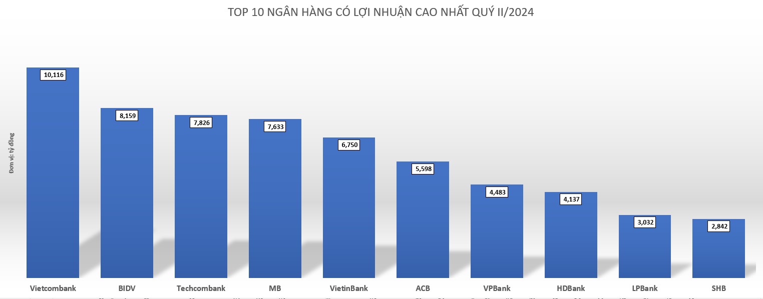 Kẻ vui người buồn với lợi nhuận các ngân hàng - Ảnh 2.