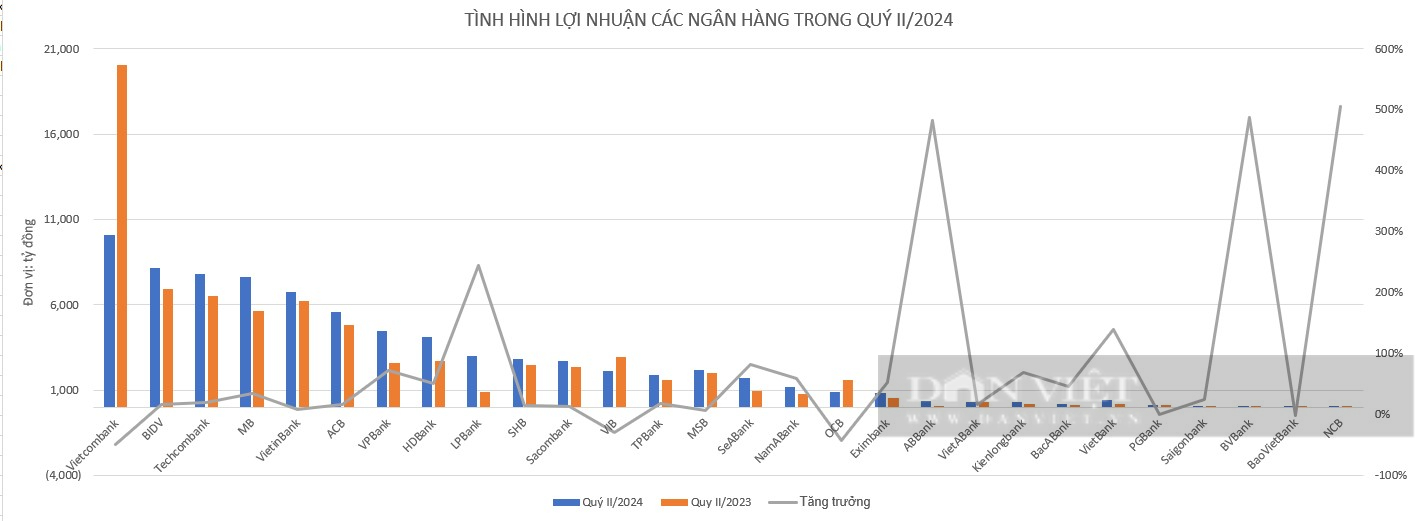 Kẻ vui người buồn với lợi nhuận các ngân hàng - Ảnh 1.