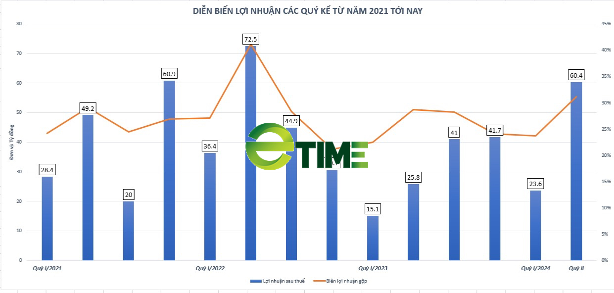 Vượt kế hoạch lãi sau 6 tháng, Bia Sài Gòn - Miền Trung (SMB) chốt ngày tạm ứng cổ tức đợt 2/2024- Ảnh 1. Vượt kế hoạch lãi sau 6 tháng, Bia Sài Gòn - Miền Trung (SMB) chốt ngày tạm ứng cổ tức đợt 2/2024- Ảnh 1.