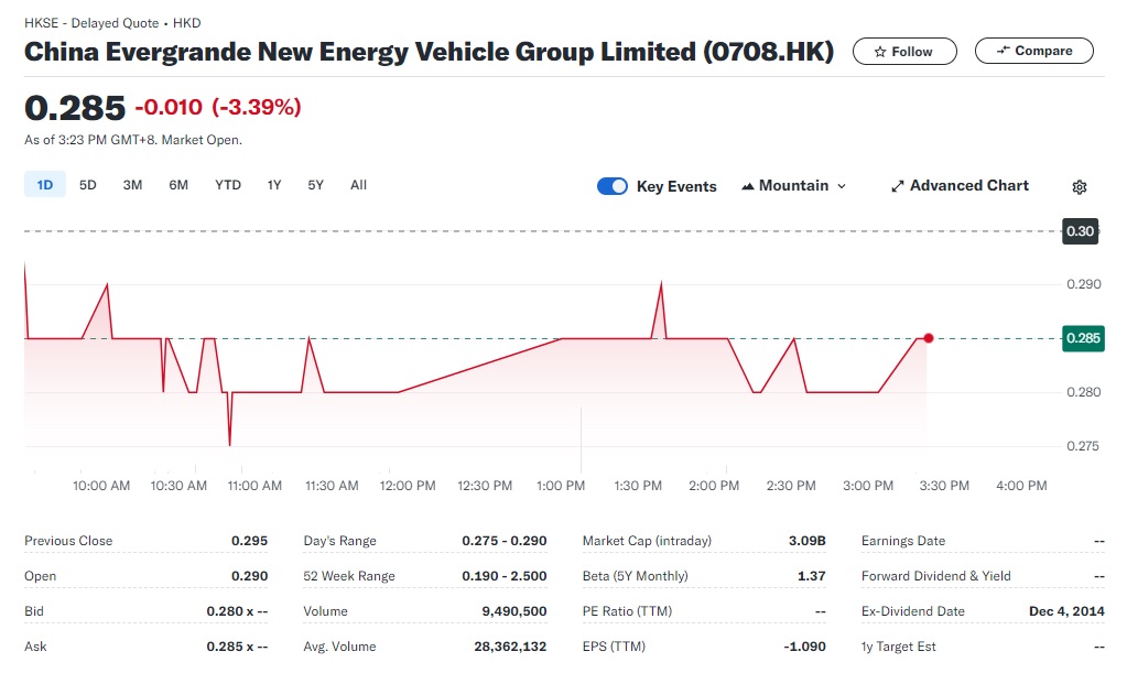 Cổ phiếu của công ty xe điện Evergrande lao dốc sau tin nộp đơn phá sản- Ảnh 2.