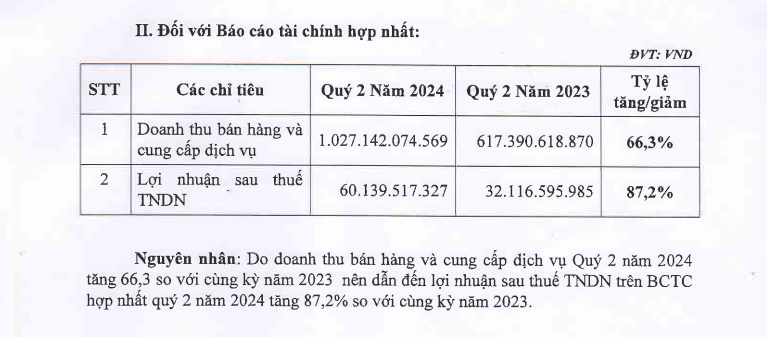 Tập đoàn Cienco4 (C4G) giải trình về lợi nhuận tăng cao đột biến- Ảnh 1.