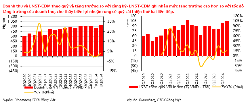 VDSC chỉ ra 2 "cơn gió ngược" ảnh hưởng đến VN-Index trong nửa cuối năm 2024- Ảnh 1.