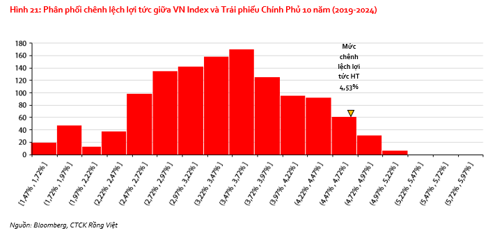 VDSC chỉ ra 2 "cơn gió ngược" ảnh hưởng đến VN-Index trong nửa cuối năm 2024- Ảnh 3.