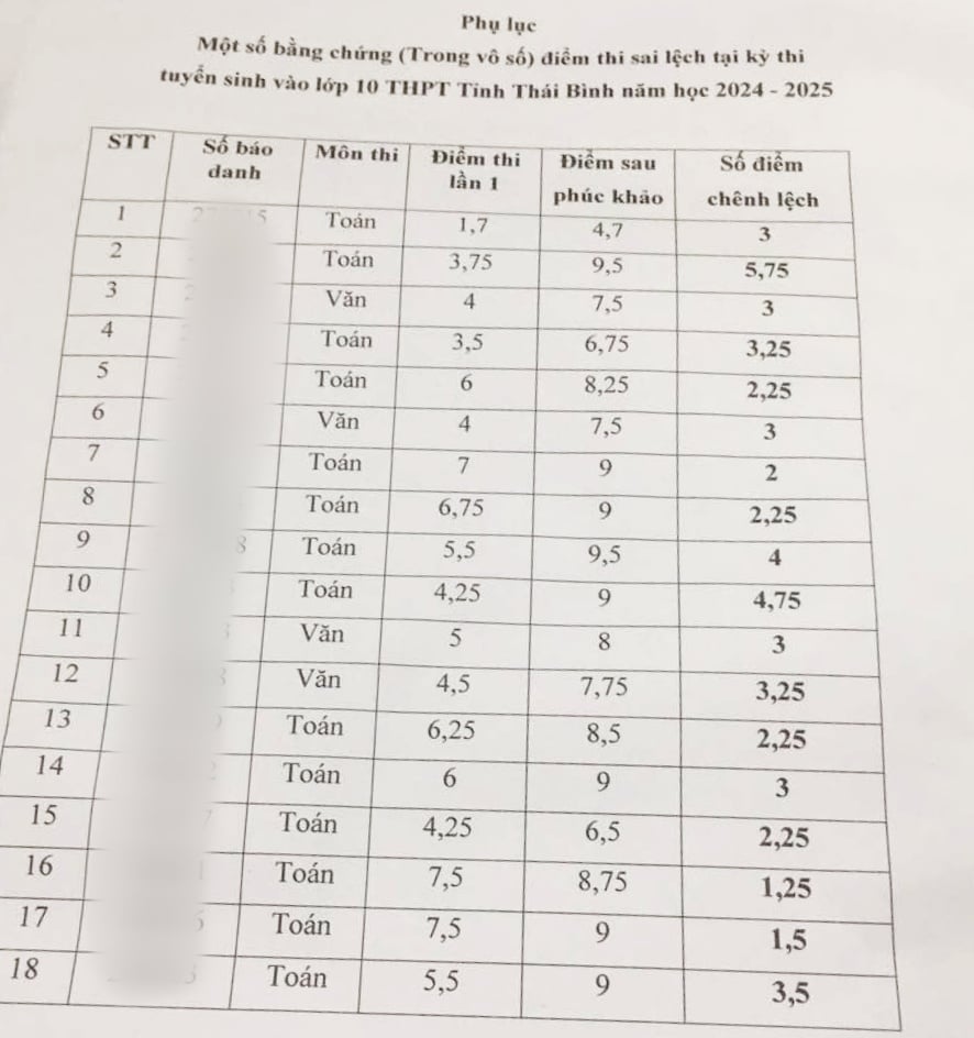 Bất thường điểm thi vào lớp 10 Thái Bình năm 2024: Người làm đơn tố cáo đề nghị được bảo vệ - Ảnh 2.