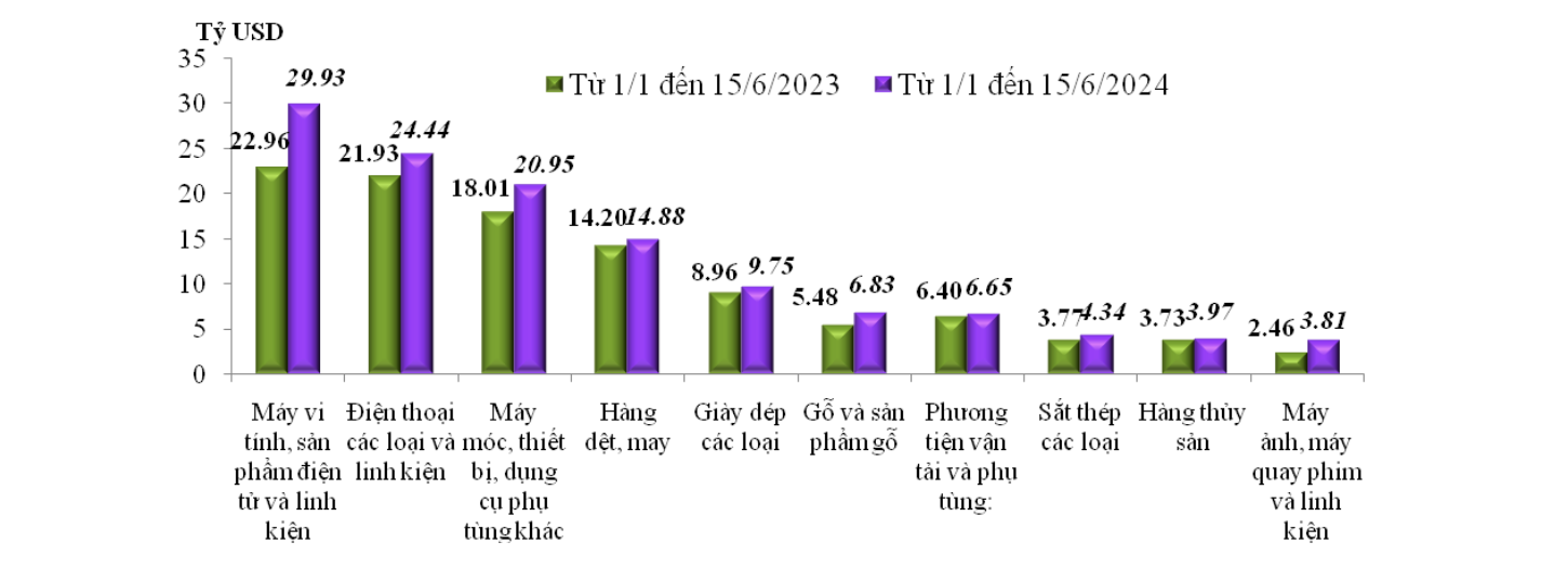 Ngỡ ngàng kim ngạch xuất khẩu nhóm hàng công nghệ của Việt Nam, thu hút 3 cường quốc thế giới - Ảnh 1.