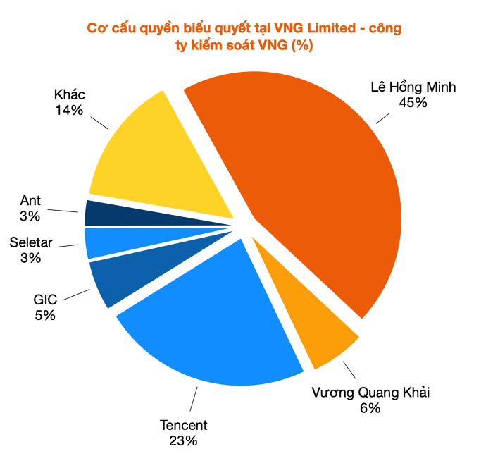 Ai là chủ sở hữu thực sự của VNG? - Ảnh 1.