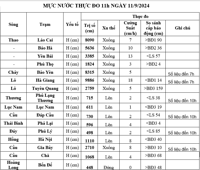 Lũ sông Hồng tại Hà Nội chiều nay sẽ đạt đỉnh, dưới báo động 3 khoảng 20cm, cả nước có 201 người chết, mất tích - Ảnh 1.