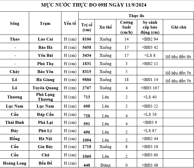 Lũ sông Hồng tại Hà Nội tiếp tục vượt báo động 2 gần 0,45m, nước đổ dồn về hệ thống sông miền Bắc - Ảnh 1.