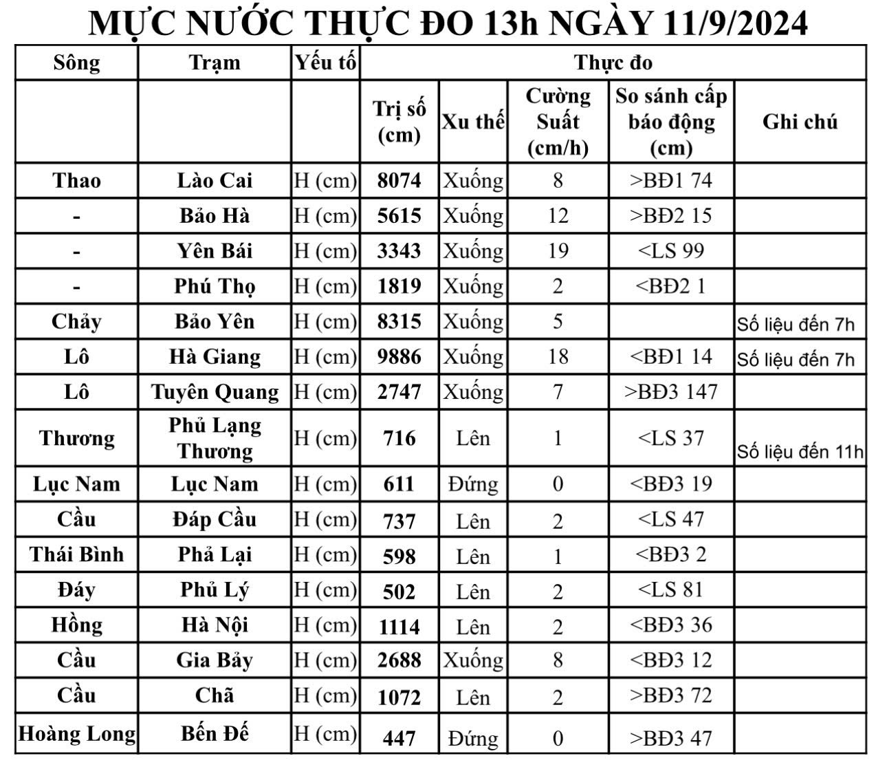 Tin lũ mới nhất trên sông Hồng tại Hà Nội và hệ thống sông Miền Bắc chiều 11/9 - Ảnh 1.