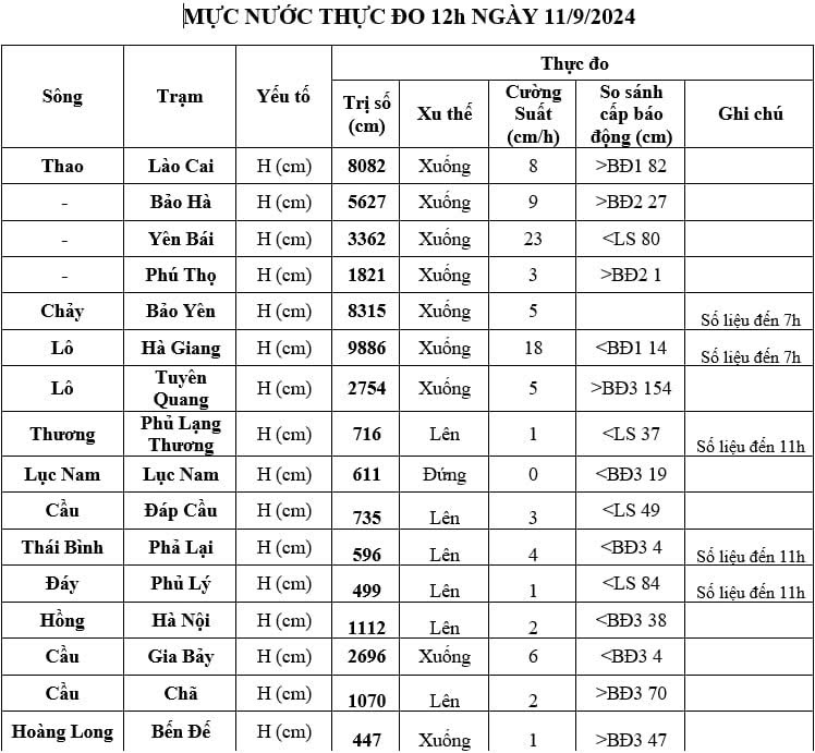 Lũ trên sông Hồng tại Hà Nội sắp lên báo động 3, Trung Quốc xả lũ từ 11 giờ trưa nay trên sông Lô - Ảnh 1.