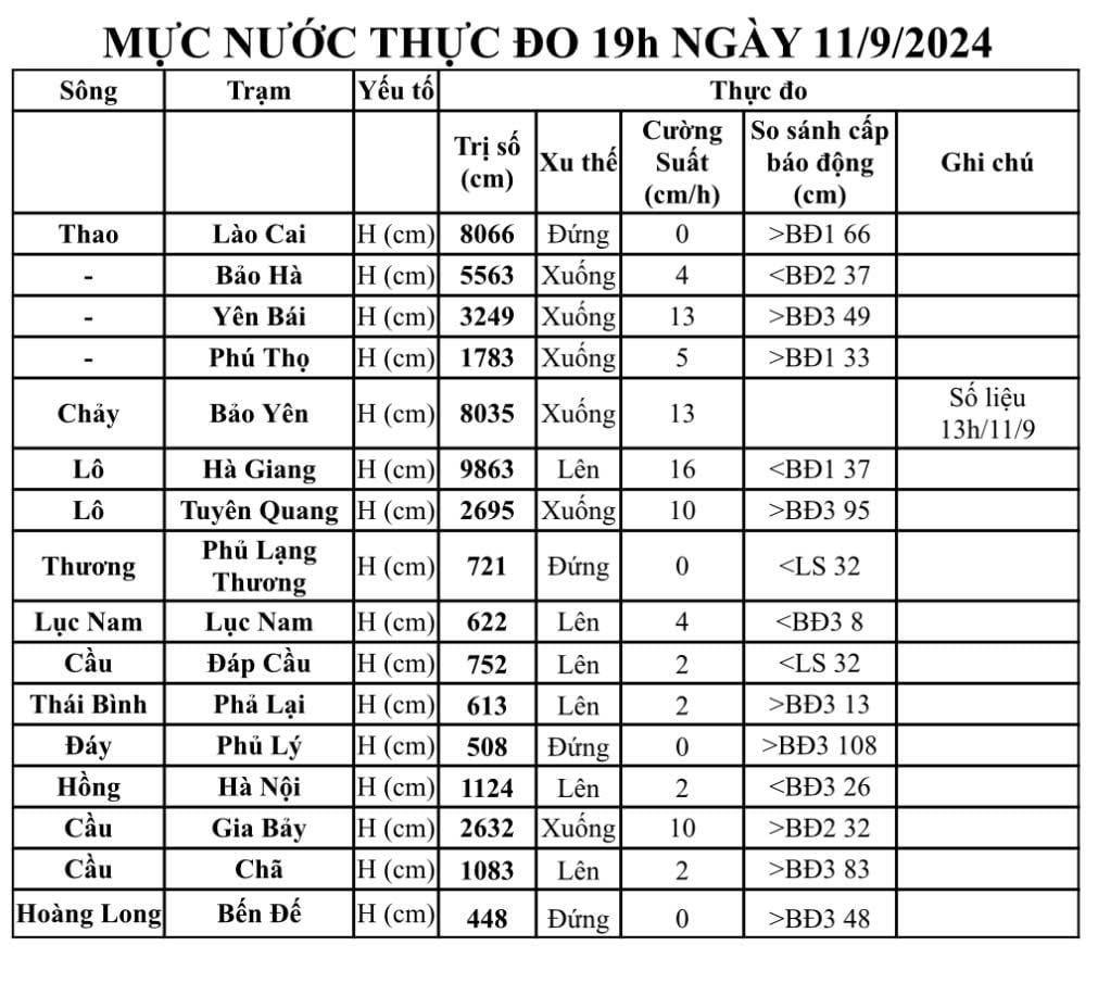Tin mới nhất lũ trên sông Hồng tại Hà Nội và các sông Miền Bắc: Hàng trăm bộ đội hộ đê ở Bắc Giang - Ảnh 1.