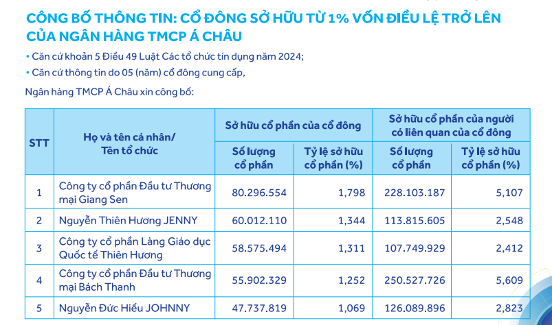 Nhóm cổ đông liên quan đến Chủ tịch CTCP Âu Lạc Ngô Thu Thúy chi phối hơn 3,7% vốn Ngân hàng ACB- Ảnh 2.