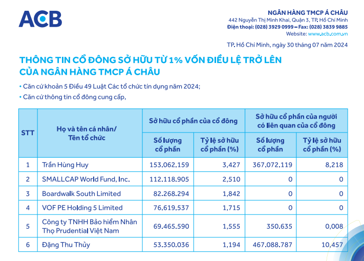 Nhóm cổ đông liên quan đến Chủ tịch CTCP Âu Lạc Ngô Thu Thúy chi phối hơn 3,7% vốn Ngân hàng ACB- Ảnh 3.