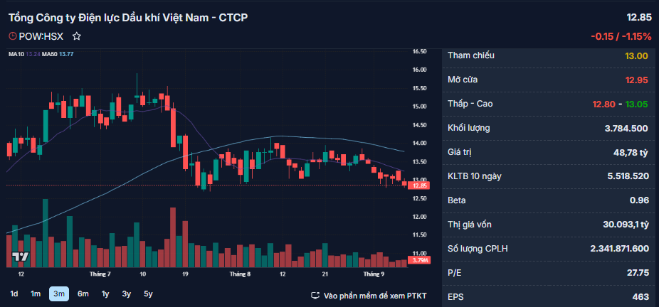  PV Power: Doanh thu bán điện ước đạt gần 1.800 tỷ đồng trong tháng 8/2024 - Ảnh 4.