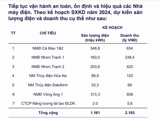  PV Power: Doanh thu bán điện ước đạt gần 1.800 tỷ đồng trong tháng 8/2024 - Ảnh 3.