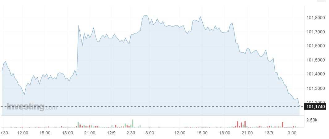 Giá USD hôm nay 13/9: - Ảnh 1.