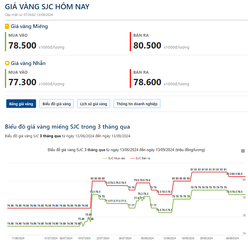 Giá vàng hôm nay 13/9: Vàng thế giới tăng "dựng đứng", tiếp tục phá kỷ lục mọi thời đại - Ảnh 2.