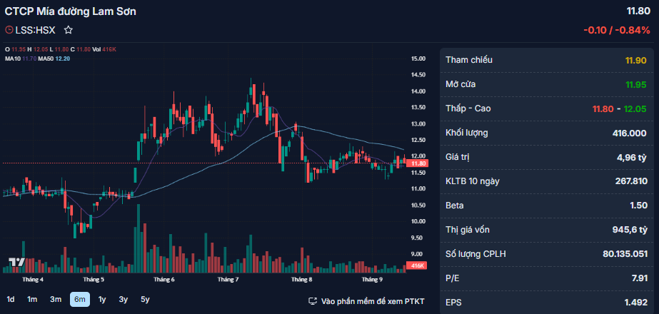 Mía đường Lam Sơn (LSS) trình kế hoạch lãi 145 tỷ đồng niên độ 2024 - 2025 - Ảnh 2.