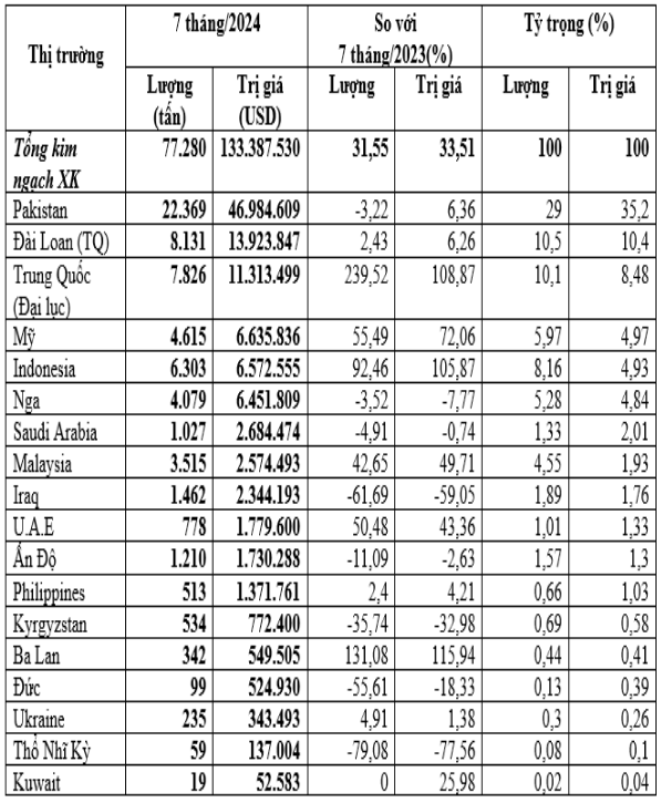 Đây là mặt hàng xuất khẩu nhiều nhất sang Pakistan, giá trung bình 2.100 USD/tấn - Ảnh 2.