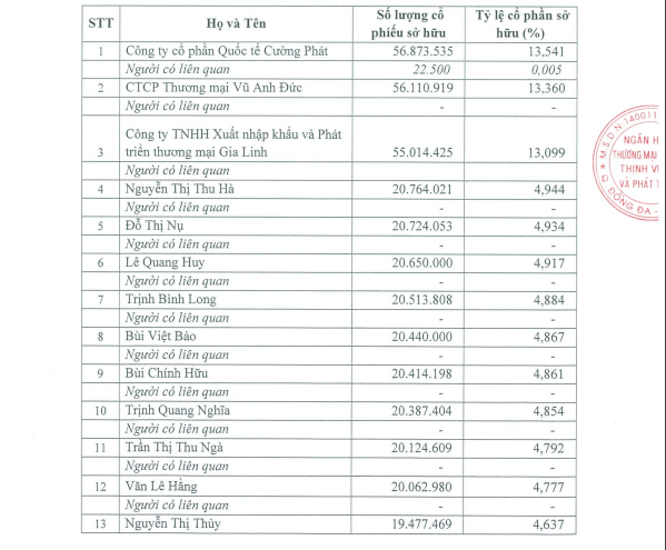 Lộ diện 16 cổ đông chi phối 97,4% vốn điều lệ của PGBank - Ảnh 1.