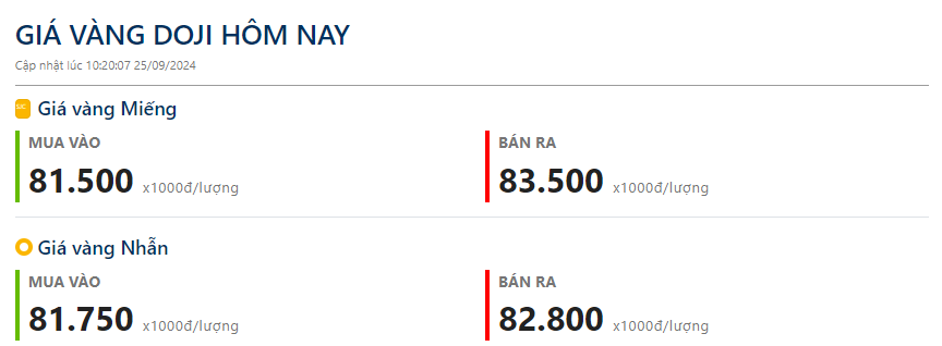 Cập nhật giá vàng hôm nay 25/9: Vàng nhẫn "phi nước đại" lập kỷ lục mới 82,8 triệu đồng/lượng - Ảnh 2.