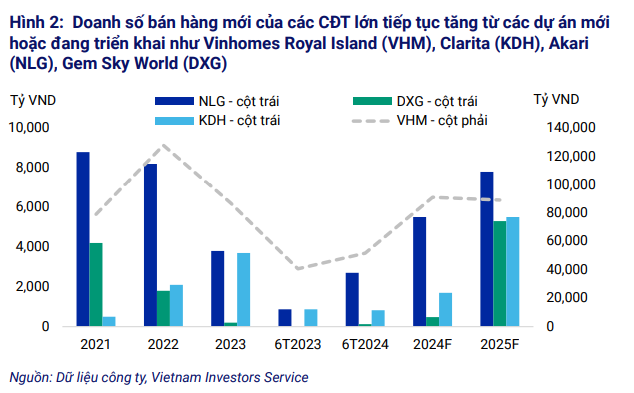 Hơn 2/3 doanh nghiệp bất động sản niêm yết có dòng tiền hoạt động dưới 5% tổng nợ - Ảnh 1.