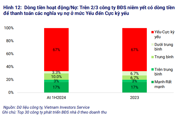 Hơn 2/3 doanh nghiệp bất động sản niêm yết có dòng tiền hoạt động dưới 5% tổng nợ - Ảnh 3.