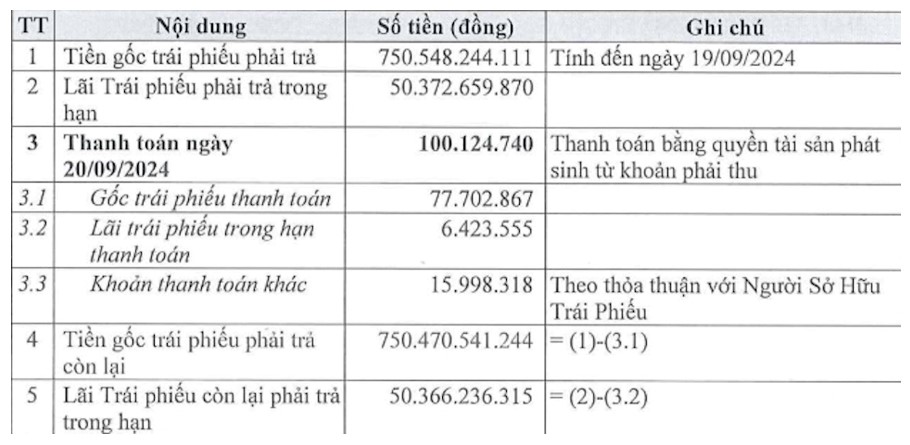 Nợ nần chồng chất nhưng các dự án “trùm mền” vẫn được triển khai, đế chế Novaland liệu có vực lại? - Ảnh 1.