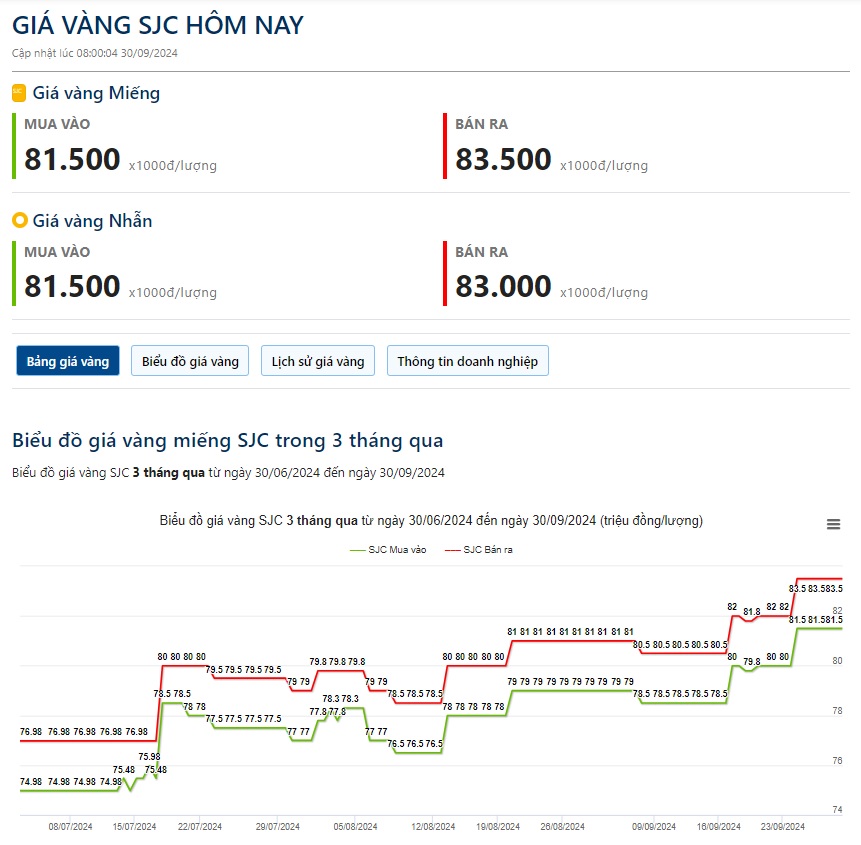 Giá vàng hôm nay 30/9: Căng thẳng địa chính trị tiếp tục đẩy giá vàng tăng cao - Ảnh 2.