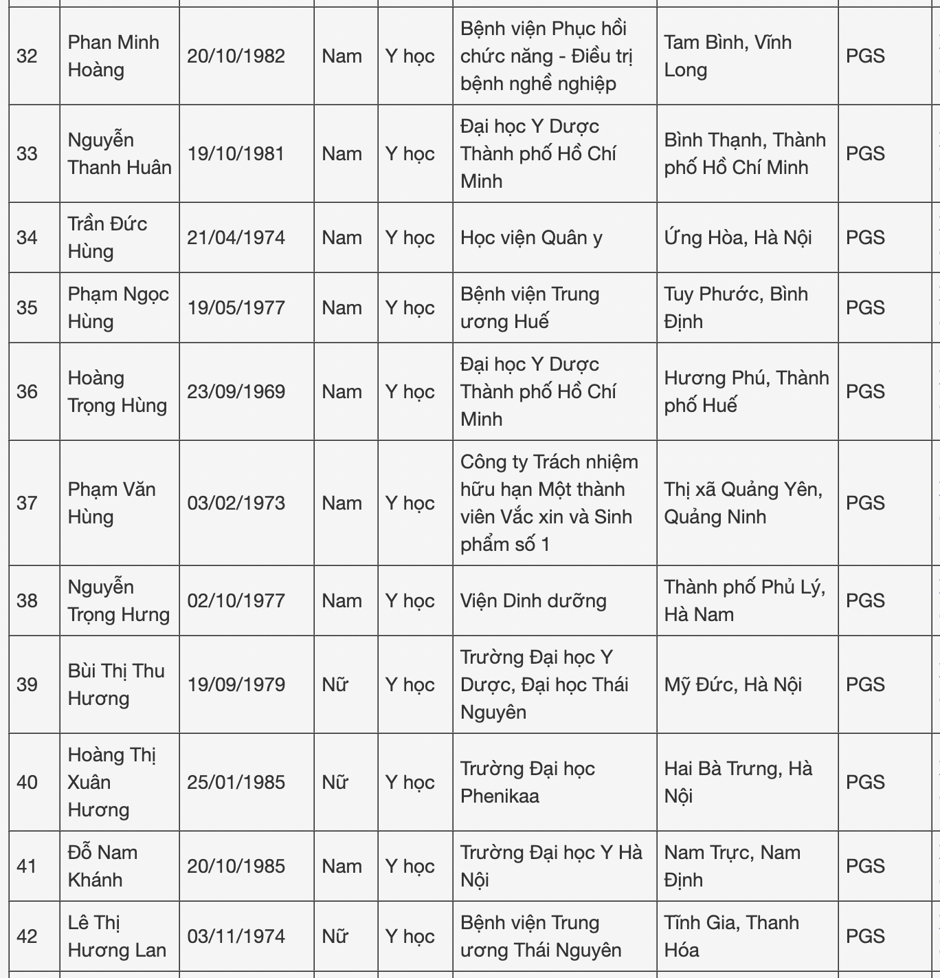 6 ứng viên được đề nghị xét chức danh giáo sư ngành Y học năm 2024 là ai? - Ảnh 4.