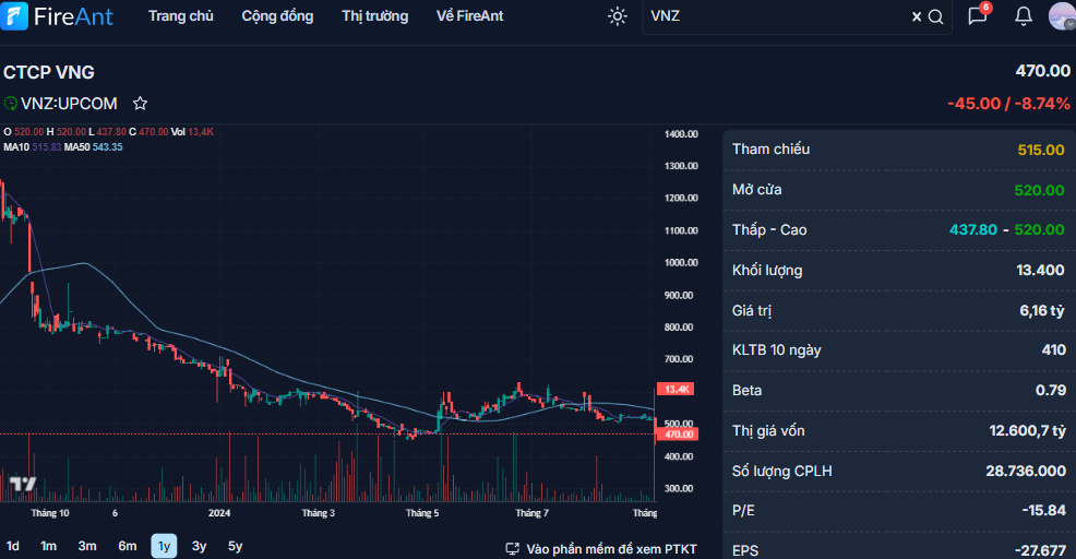 Cổ phiếu "kỳ lân công nghệ" VNG của CEO Lê Hồng Minh cắm đầu giảm gần 9% - Ảnh 1.