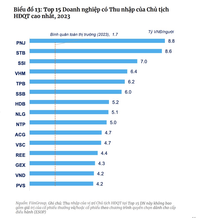 Lương những chủ tịch hội đồng quản trị nào được trả cao nhất nhóm ngân hàng? - Ảnh 1.