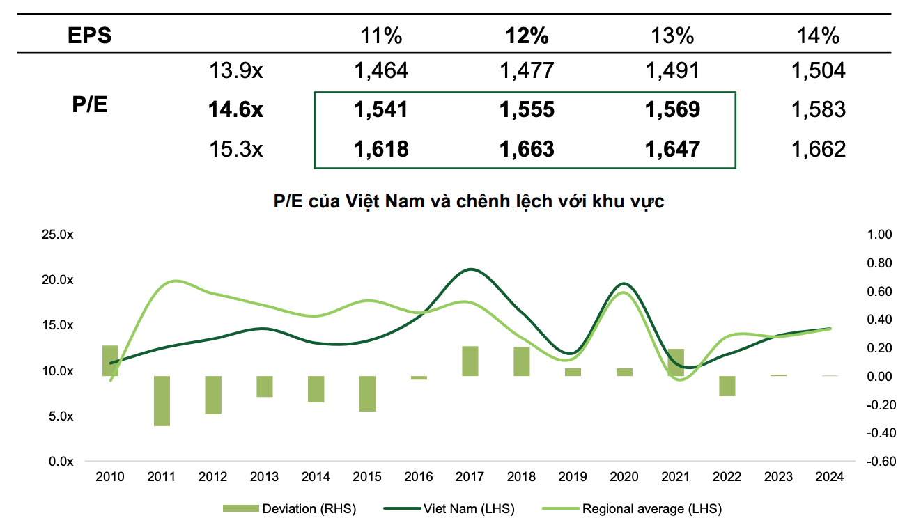 Kỳ vọng chứng khoán 2025 "thăng hoa", VN-Index vượt 1.600 điểm- Ảnh 2.