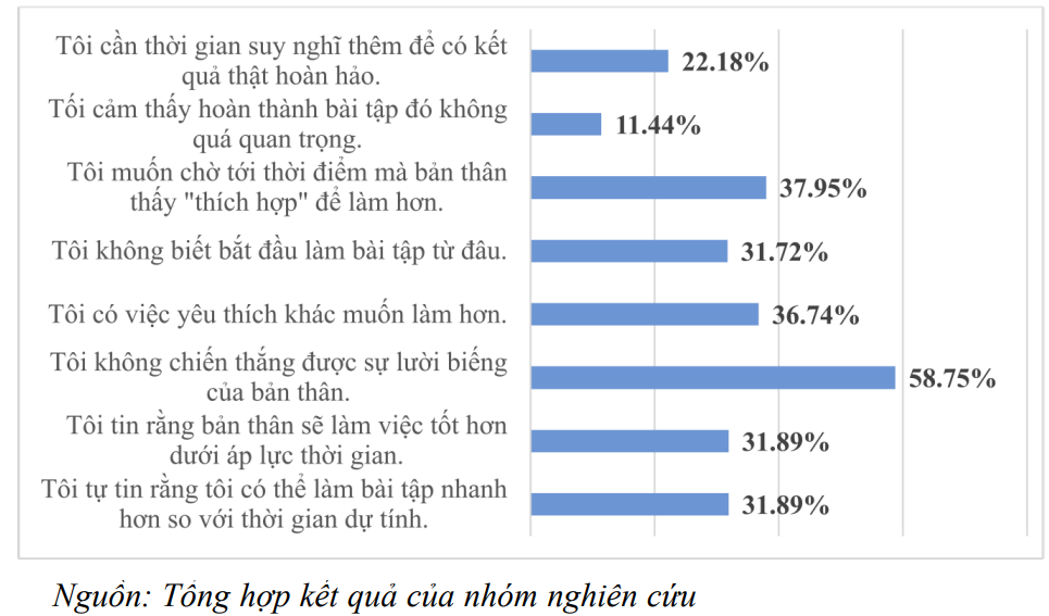 Điều ít ai ngờ tới về thói quen trì hoãn công việc của người trẻ Việt - Ảnh 3.