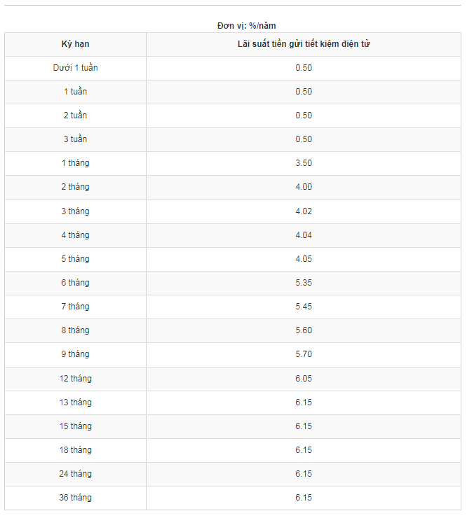 Lãi suất ngân hàng cao nhất hôm nay 17/11: - Ảnh 1.