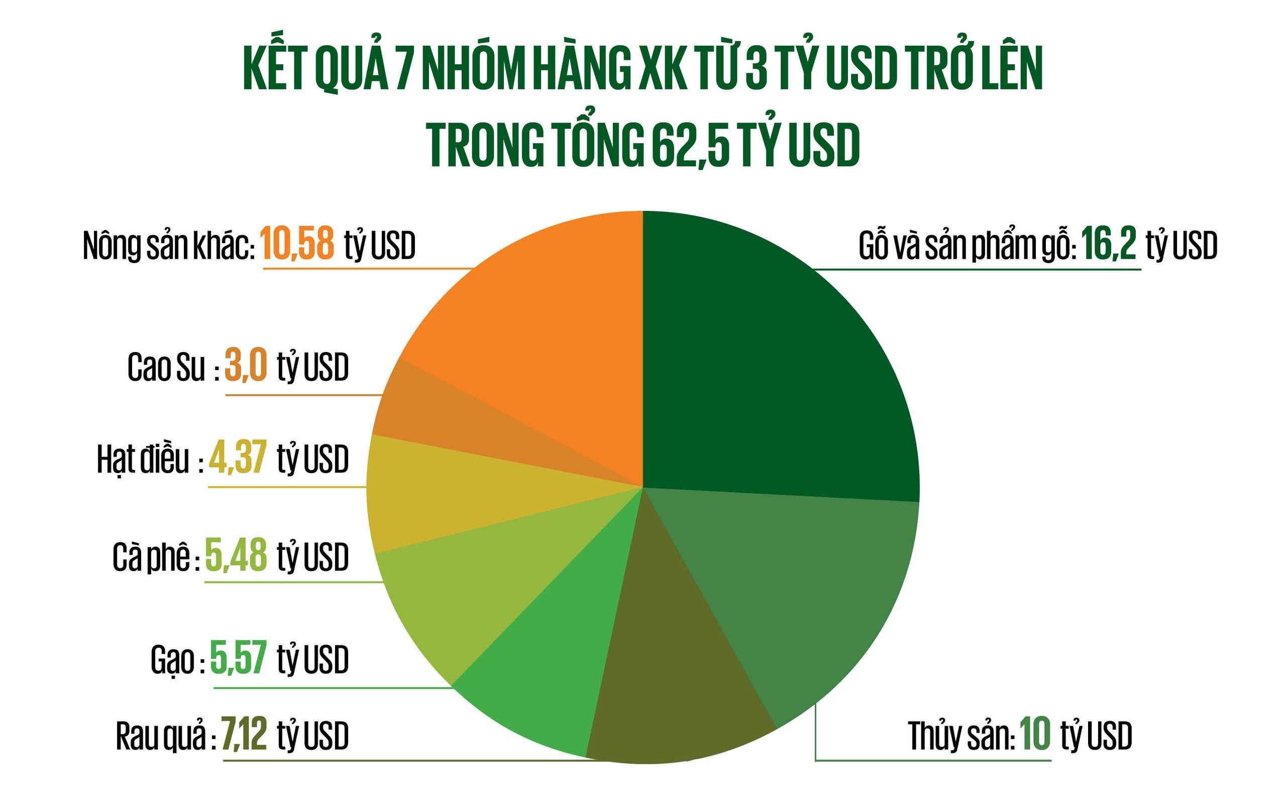 Hiện thực hóa mục tiêu xuất khẩu nông sản 100 tỷ USD: "Tiền tươi thóc thật" vào túi nông dân (Bài 1) - Ảnh 2.