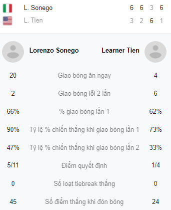 Nỗ lực hết mình, Learner Tien vẫn dừng bước ở vòng 4 Australian Open 2025 - Ảnh 2.
