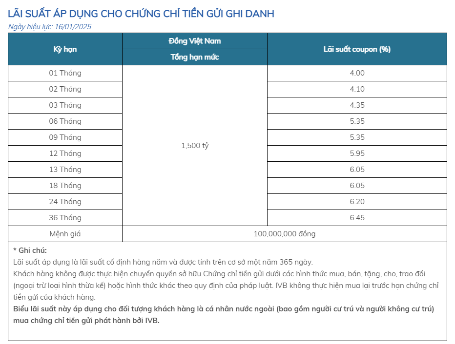 Lãi suất ngân hàng cao nhất hôm nay 20/1: - Ảnh 2.