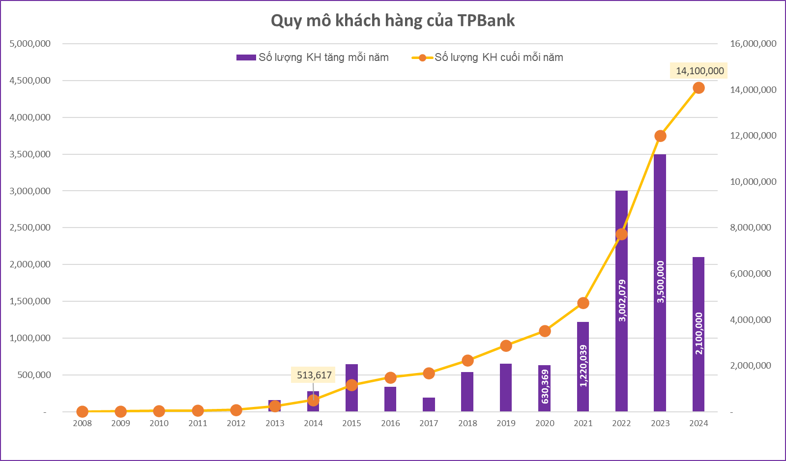 TPBank và 2 chỉ số quan trọng lọt top ngân hàng tư nhân - Ảnh 1.