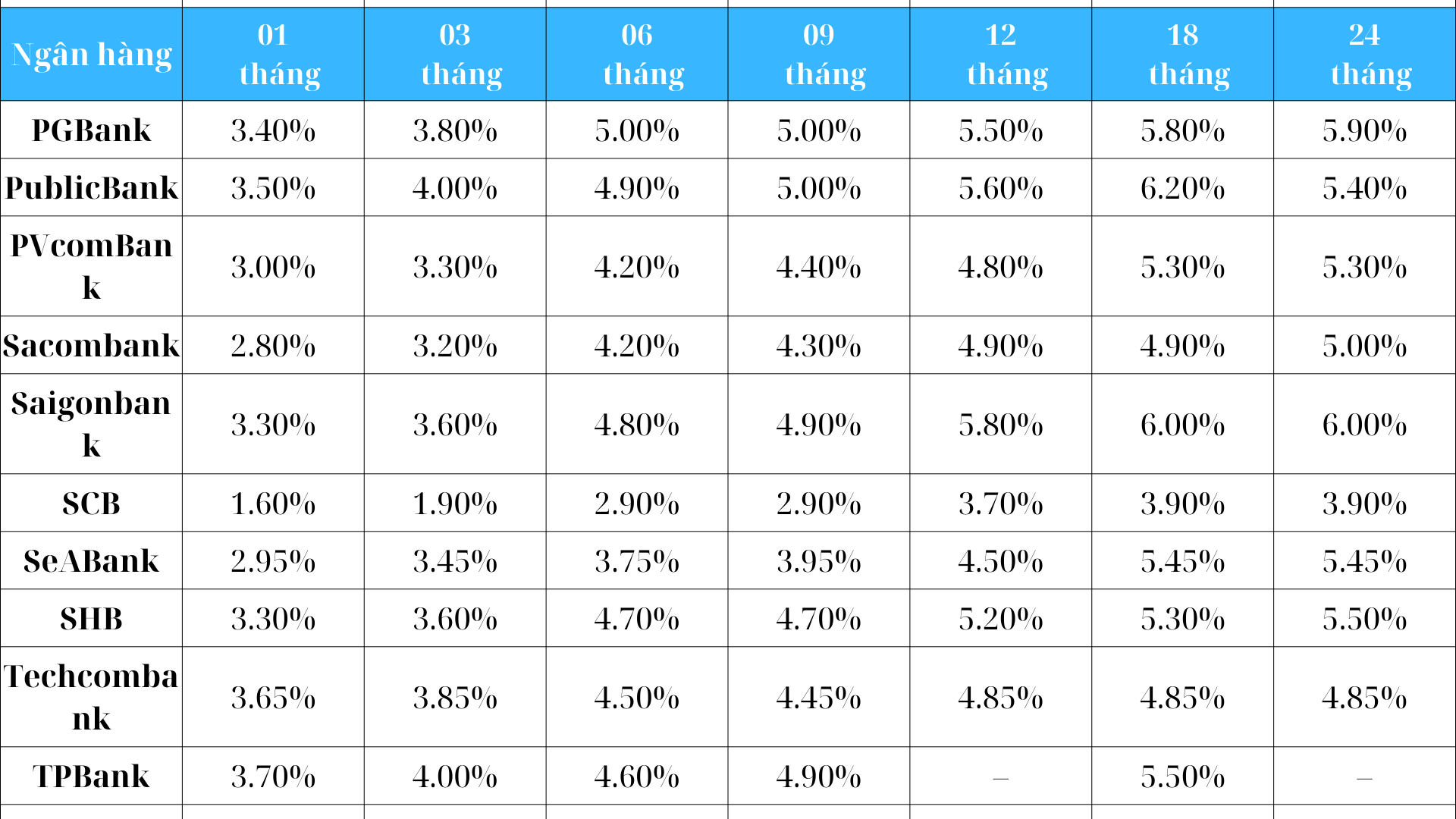 Lãi suất ngân hàng cao nhất hôm nay 25/1: Biểu lãi suất hấp dẫn nhất cho từng kỳ hạn- Ảnh 3.