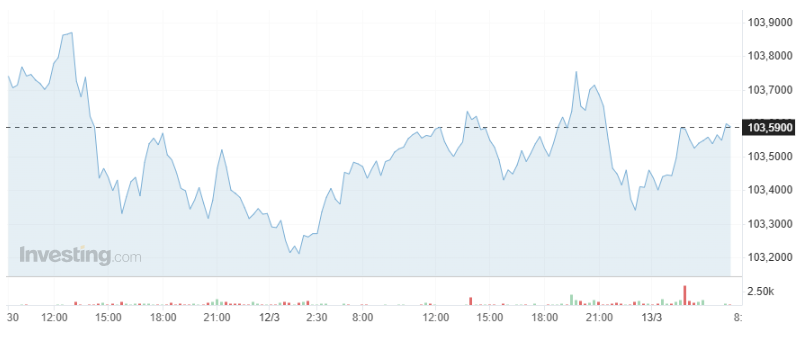 Giá USD hôm nay 13/3: - Ảnh 1.