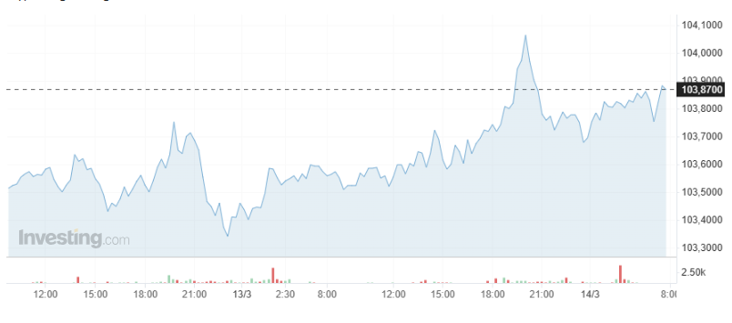 Giá USD hôm nay 14/3 - Ảnh 1.